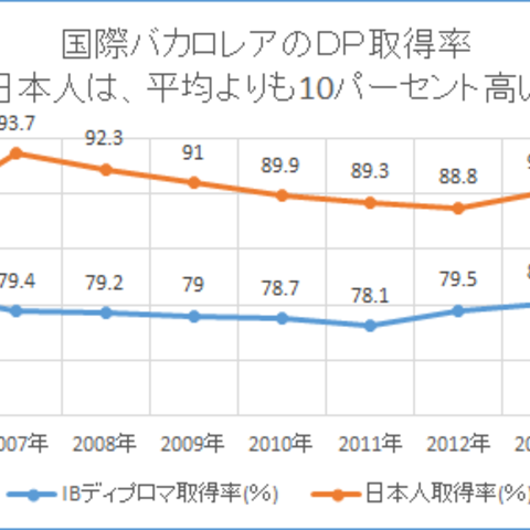 2015.07.23　日本人はあまりに少ない！国際バカロレアのデータから