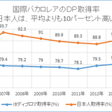 2015.07.23　日本人はあまりに少ない！国際バカロレアのデータから